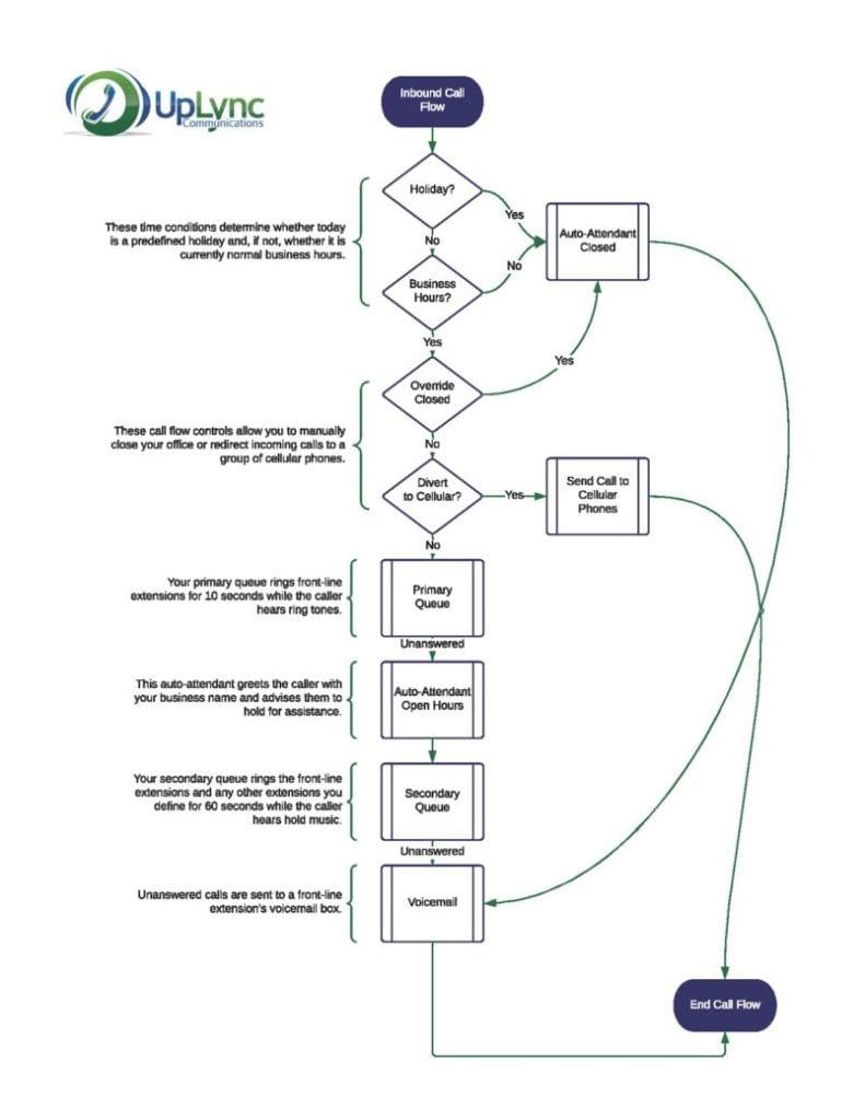 plan your voip phone system with uplync communications